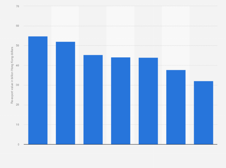 Statistic: Value of textile re-exports of mainland China origin from Hong Kong from 2014 to 2020 (in billion Hong Kong dollars)
