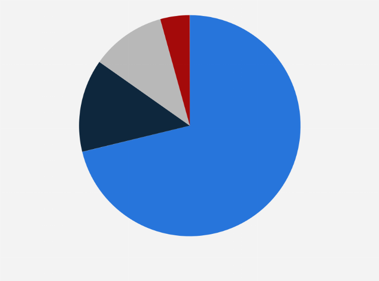 Statistic: Sales share of Rite Aid in the United States in 2023, by product class