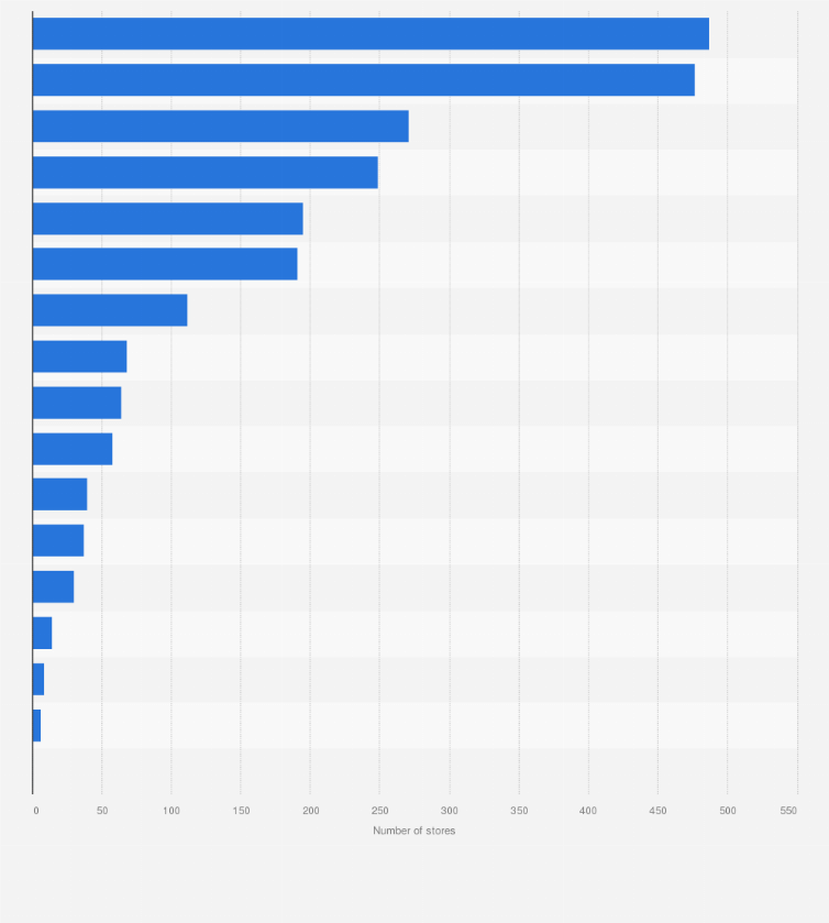 Statistic: Total number of stores of Rite Aid in the United States in 2023, by state