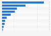 Number of offshore wind farms operating in European countries as of June 2024