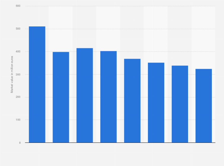 Statistic: Market value of the photography industry in Italy from 2012 to 2019 (in million euros)