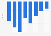 Percentage variation of the market volume of photography in Italy from 2012 to 2019