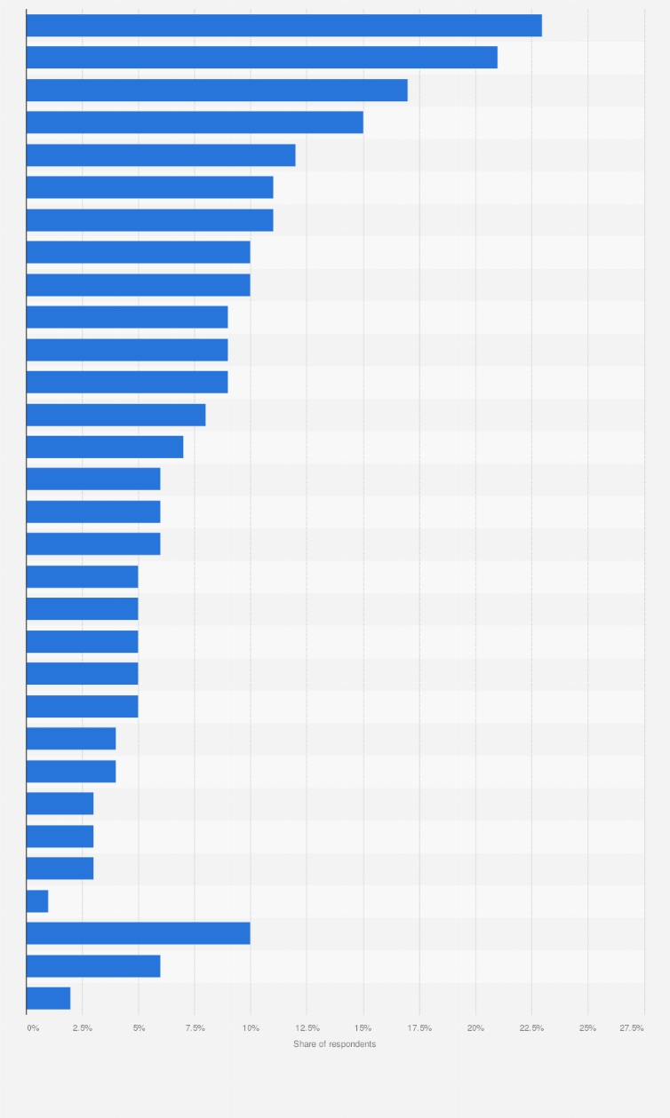Statistic: Which destinations are the most interesting to you for a spring vacation in the U.S. this spring?