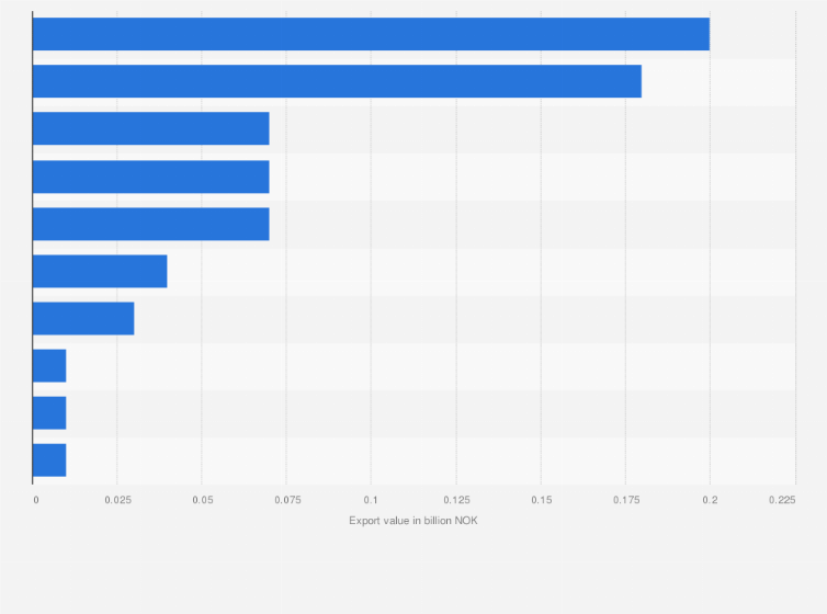 Statistic: Main export partners of Norway for Greenland halibut in 2017, by export value (in billion NOK)