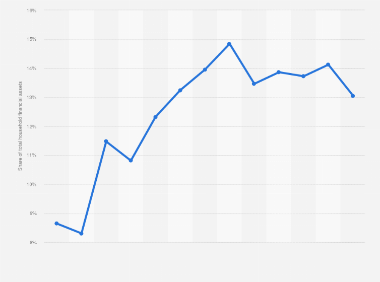 Statistic: Mutual funds shares as percentage of total household financial assets in Italy from 2010 to 2022