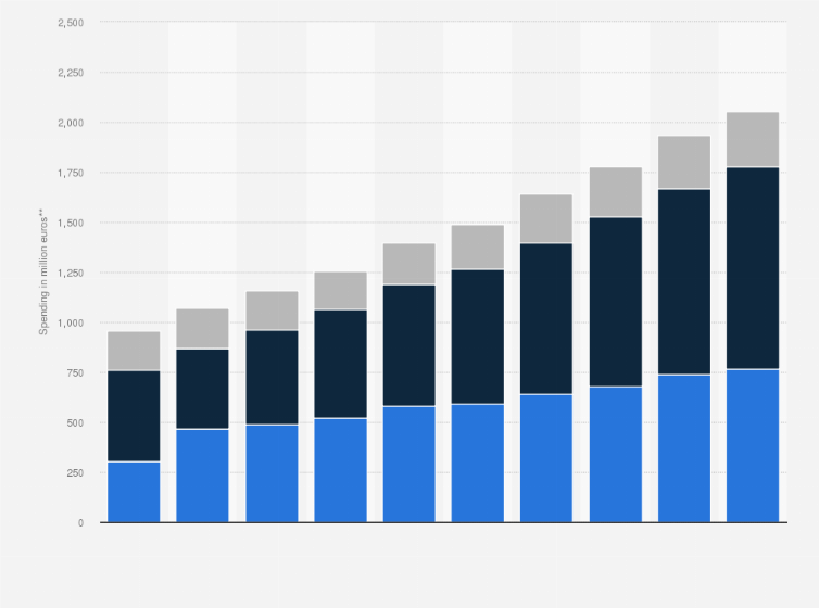 Statistic: Value of digital advertising expenditure in the Netherlands from 2010 to 2017 with a forecast to 2019, by ad type (in million euros)