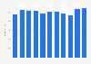 Collected music industry revenues from copyright royalties in Norway from 2012 to 2022 (in million NOK)