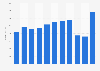 Music industry revenue in Norway from 2012 to 2022 (in million NOK)