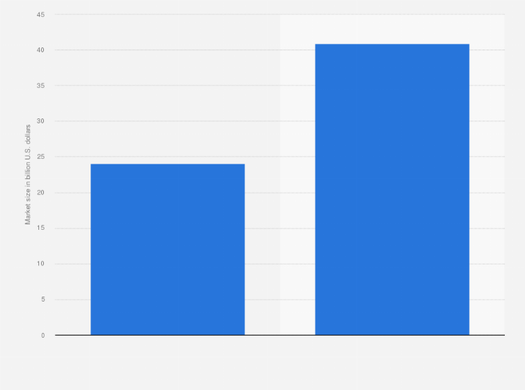 Statistic: Size of the global industrial filtration market in 2017 and 2026 (in billion U.S. dollars)