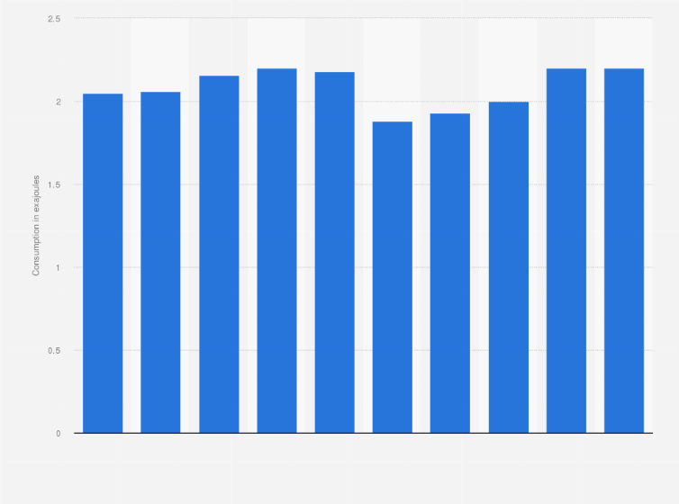 Statistic: Crude oil consumption in Australia from 2010 to 2023 (in exajoules)
