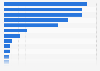 Largest blockchain financing transactions globally in 2016 (in million U.S. dollars)