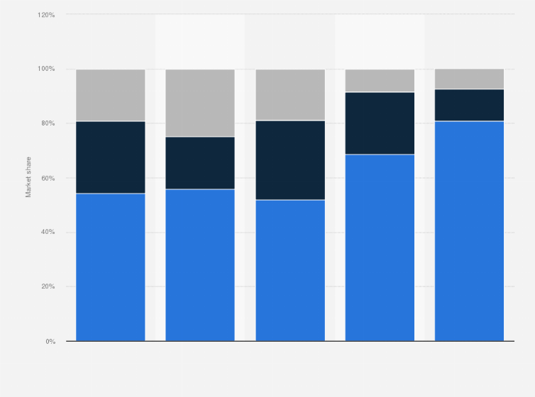 Statistic: Breakdown of telecommunications services turnover worldwide in 2015, by region and segment
