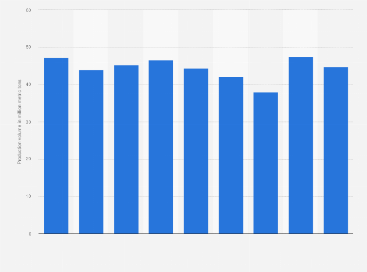 Statistic: Production volume of lignite in India from 2014 to 2022 (in million metric tons)