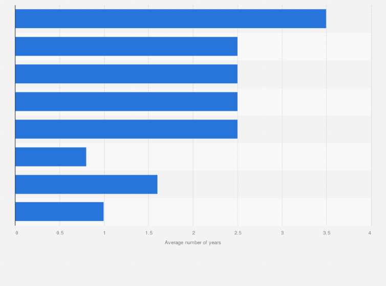 Statistic: Average number of years for MBA alumni worldwide to recoup their educational investment between 1986 and 2012, by degree