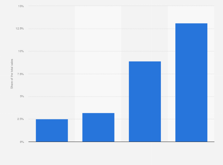 Statistic: Market share of organic tea sales in the Netherlands from 2005 to 2015, with a forecast for 2020