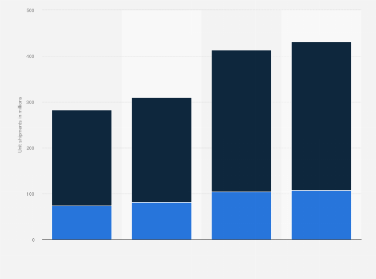 Statistic: Unit shipments of used smartphones in North America and the rest of the world in selected years from 2022 to 2027 (in millions)