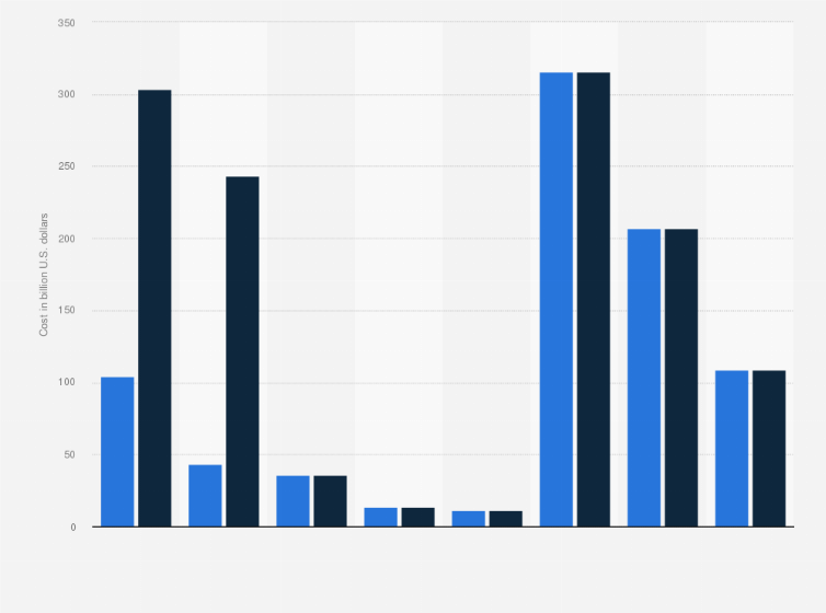 Statistic: Estimated deportation and enforcement cost of removing all illegal aliens from the United States as of 2015, by type of cost (in billion U.S. dollars)