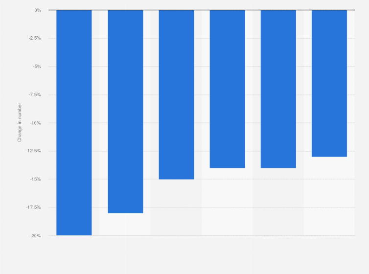 Statistic: Change in number of physical retail stores due to digitalization in Sweden in the period from 2008 to 2015, by type of retailer