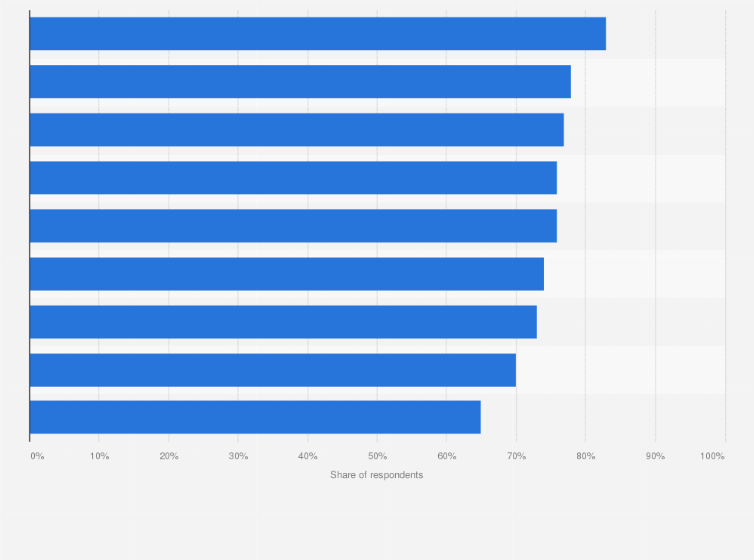 Statistic: Share of U.S. adults by the factors which have 'some' or a 'strong influence' on their travel preferences as of January 2017