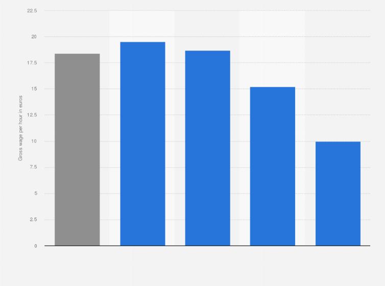 Statistic: Average gross salaries per hour worked in Italy in 2022, by macro-sector (in euros)