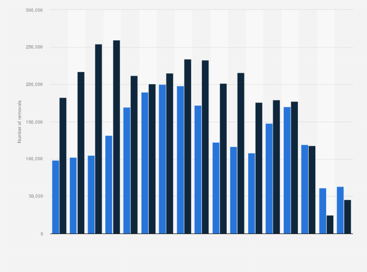 Statistic: Number of aliens removed from the United States from 2006 to 2022, by criminal status