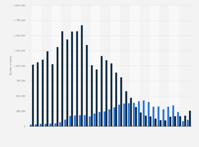 Statistic: Number of aliens removed or returned from the United States from 1990 to 2022