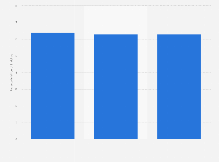 Statistic: Taiwan’s semiconductor market revenue from 2015 to 2020 (in billion U.S. dollars)