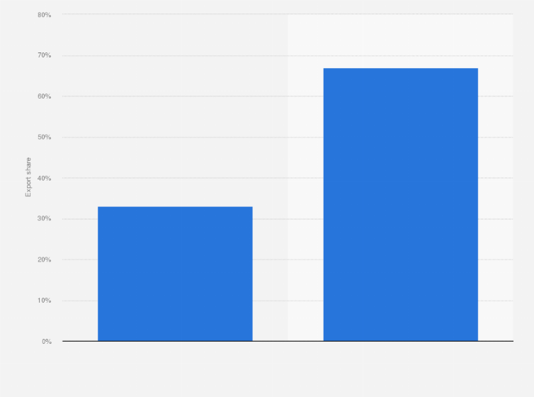 Statistic: Export share of sunglasses and optical frames from Italy in 2018