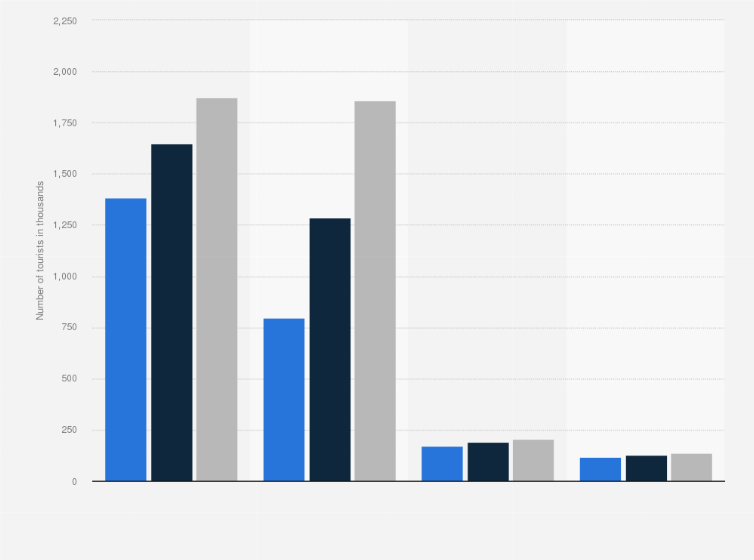 Statistic: Intercontinental inbound tourism to the Netherlands in 2012, with a forecast for 2018 and 2025, by continent (in 1,000s)