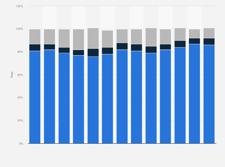 Statistic: E-mail inbox placement and spam rate worldwide from 2nd quarter 2015 to 2nd quarter 2018