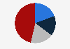 Distribution of turnover of optical trade in Italy in 2019, by product