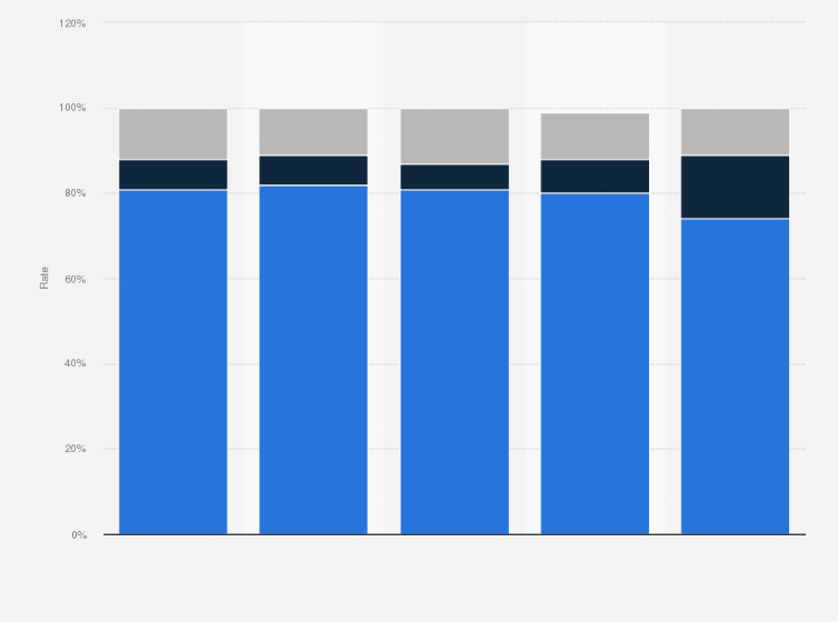 Statistic: E-mail inbox placement and spam rate in Brazil from 2nd quarter 2015 to 2nd quarter 2016