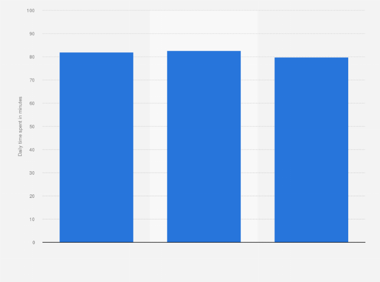 Statistic: Average amount of time spent on WeChat per day in China in 2nd quarter 2022 and 3rd quarter 2023 (in minutes)