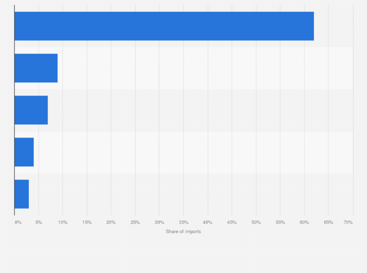 Statistic: Distribution of value of shoe imports into the United Arab Emirates in 2018, by select country