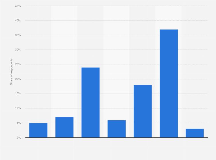 Statistic: How much are you willing to spend on your spring vacation in total?