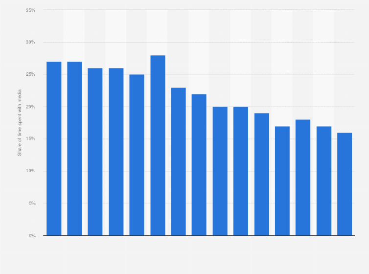 Statistic: Share of daily media usage time spent on watching traditional TV on average in Sweden from 2009 to 2023