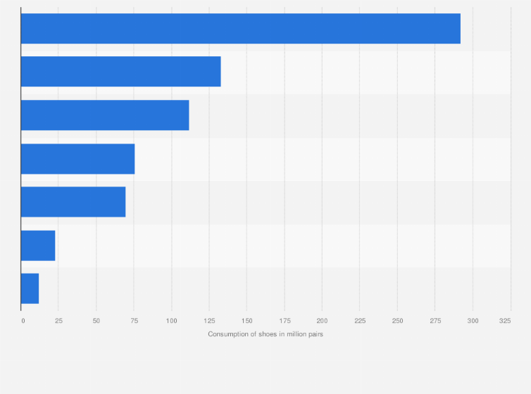 Statistic: Quantity of shoes consumed in Middle East and North Africa in 2018, by country (in million pairs)