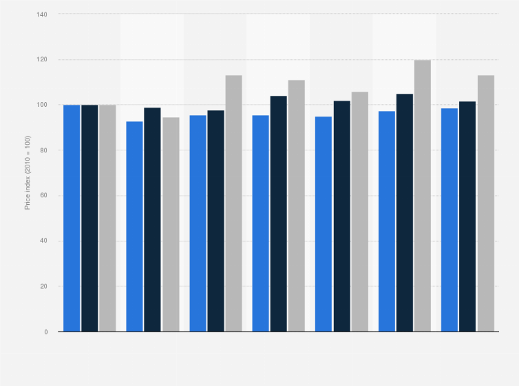 Statistic: Asking price index for houses in Belgium from 2010 to 2016, by region