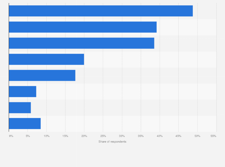 Statistic: What kind of article will you share on WeChat?