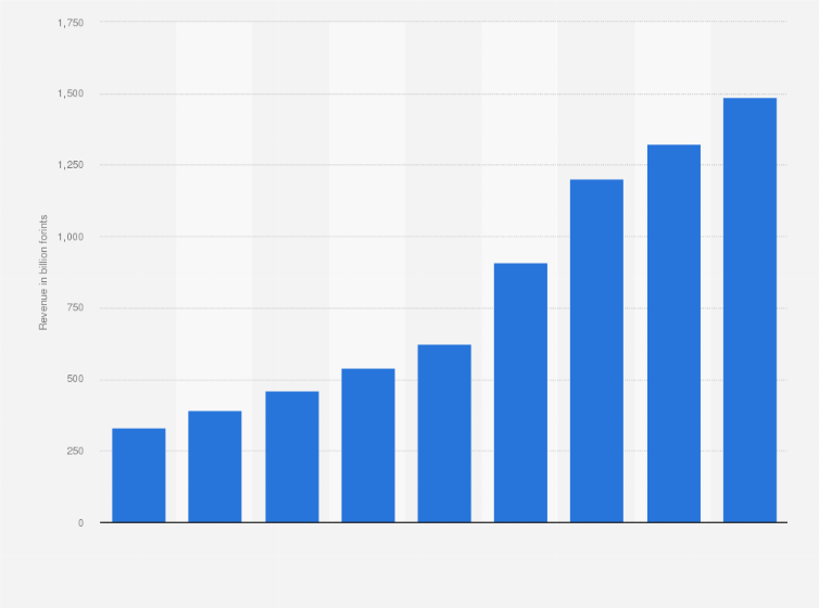 Statistic: Gross revenue of the online retail trade in Hungary from 2015 to 2023 (in billion forints)