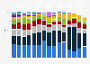 Movie genre distribution in the United States and Canada from 2010 to 2025, by box office market share