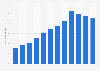 Online share of the total retail trade revenue in Hungary from 2013 to 2024