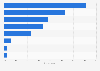 For which of the following reasons would you be willing to travel to another EU country to receive medical treatment?
