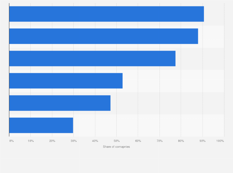 Statistic: Mechanical and plant engineering: How does your company use collected machinery and  process data?