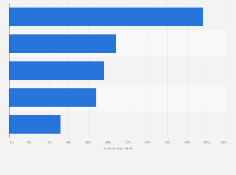 Statistic: If you wanted to purchase an used car, where would you buy it?*
