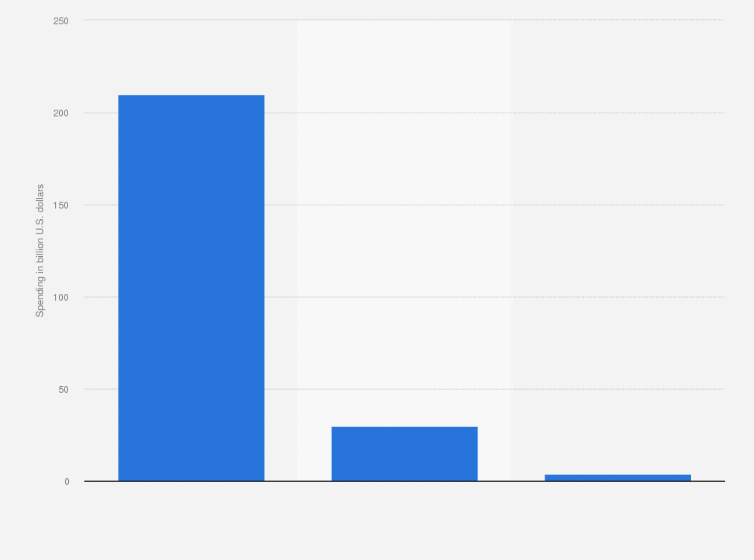 Statistic: Spending on restaurant takeout and delivery in the United States in 2015 (in billion U.S. dollars)