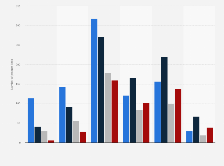 Statistic: Average number of product lines in selected retailers of the same size in Norway and Sweden in 2016, by product category