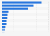 Leading property and casualty (P&C) insurance companies in the Netherlands in 2022, by revenue in gross written premiums (in million euros)