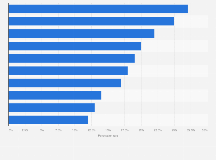 Statistic: Credit card penetration in Central and Eastern Europe (CEE) as of 2019, by country