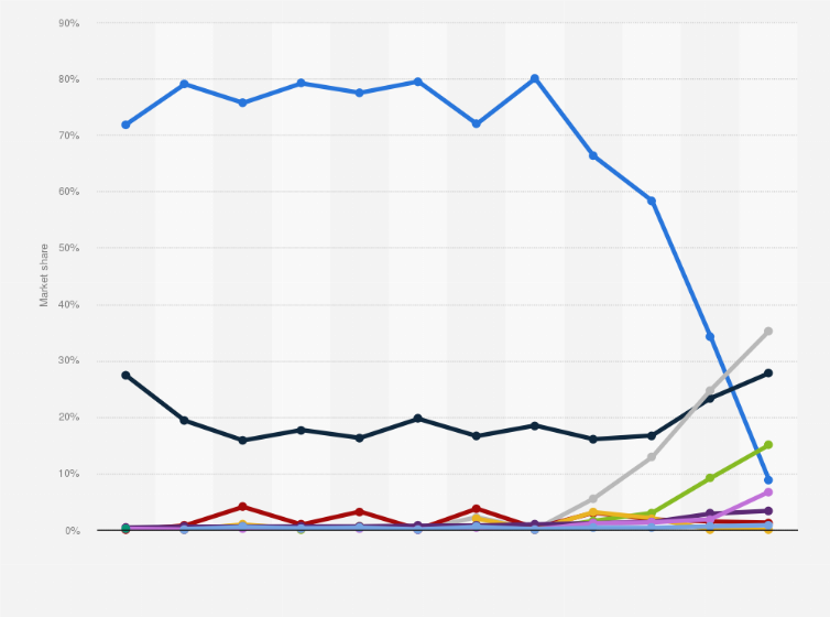 Statistic: Market share of mobile operating systems in Slovakia from 2010 to 2021